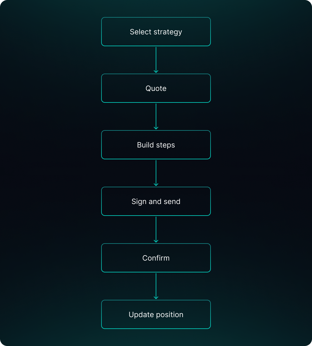 Execution Flow