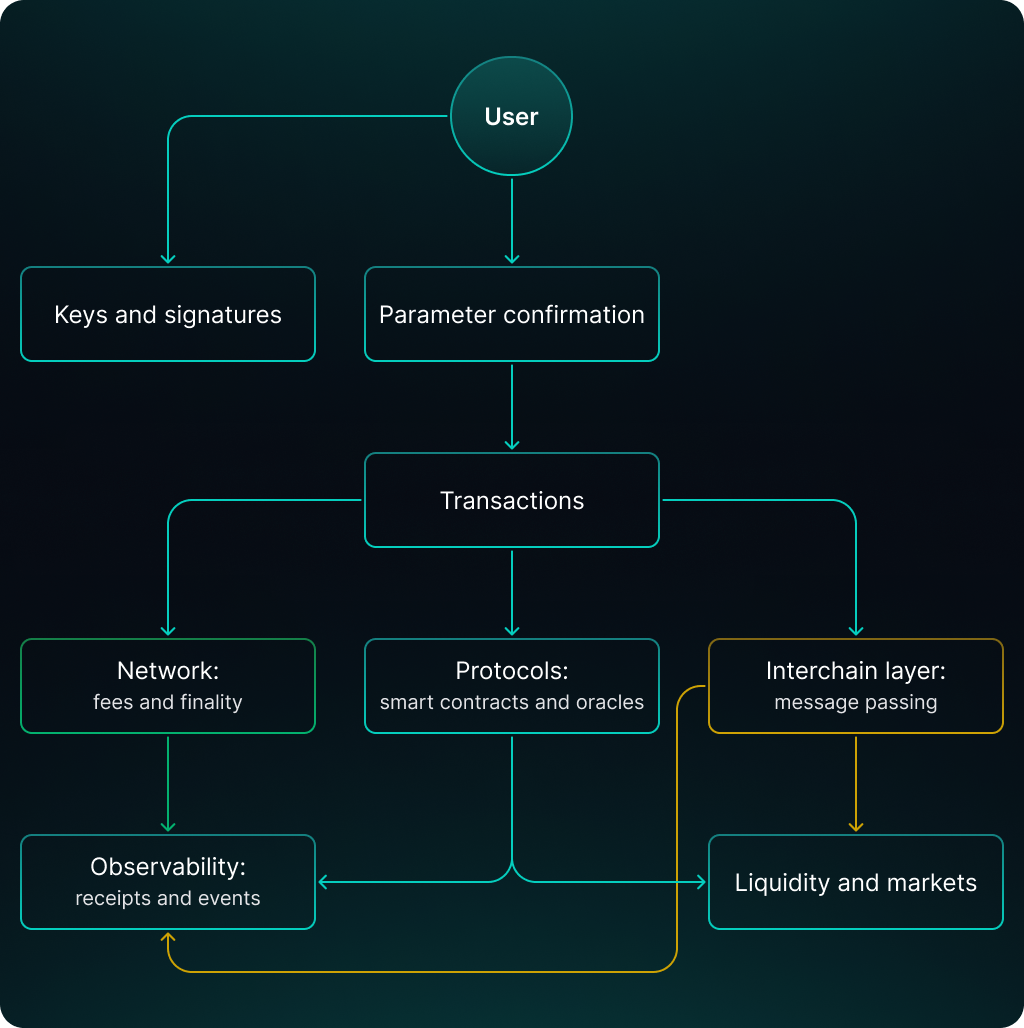 Security Model