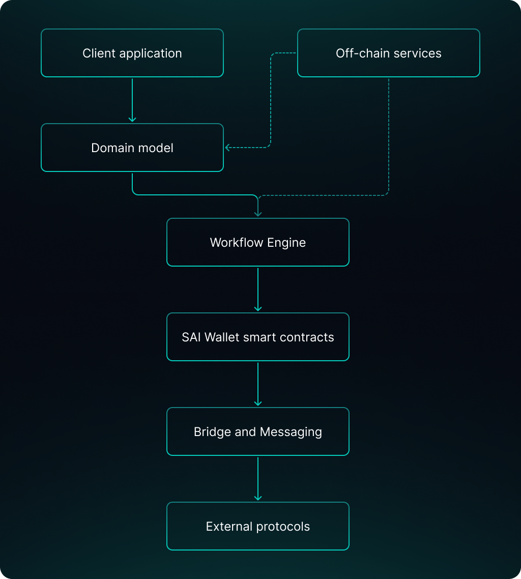 Wallet Architecture